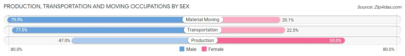 Production, Transportation and Moving Occupations by Sex in Zip Code 46746