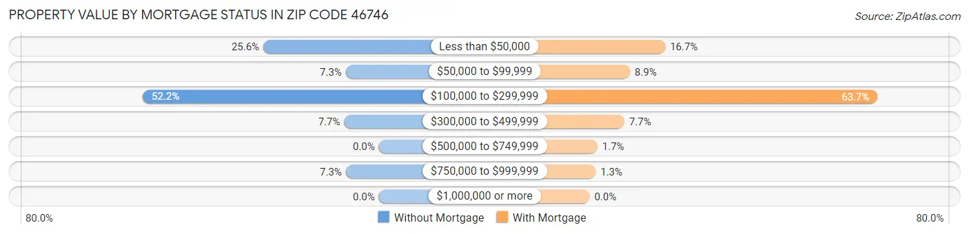 Property Value by Mortgage Status in Zip Code 46746
