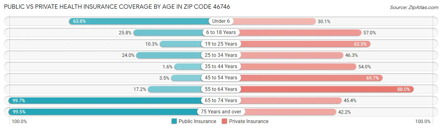 Public vs Private Health Insurance Coverage by Age in Zip Code 46746