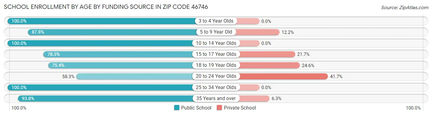 School Enrollment by Age by Funding Source in Zip Code 46746