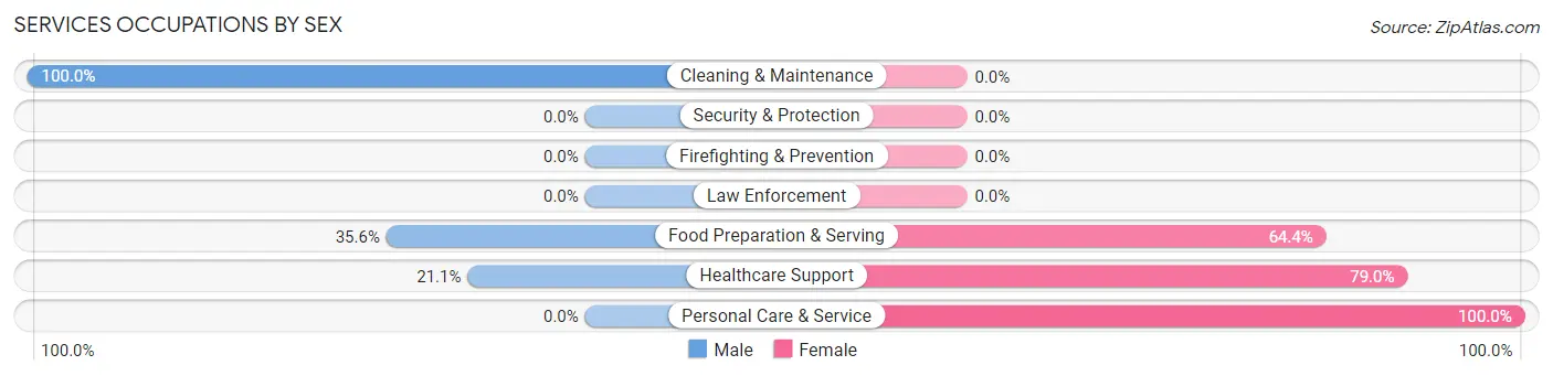 Services Occupations by Sex in Zip Code 46746