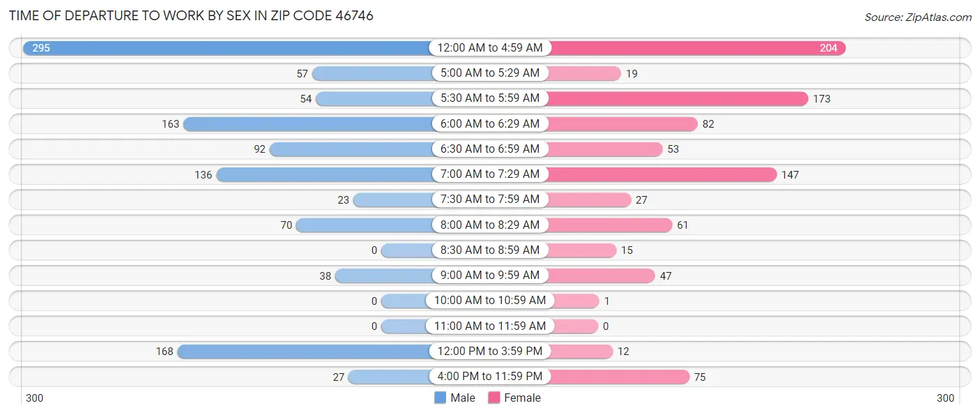 Time of Departure to Work by Sex in Zip Code 46746