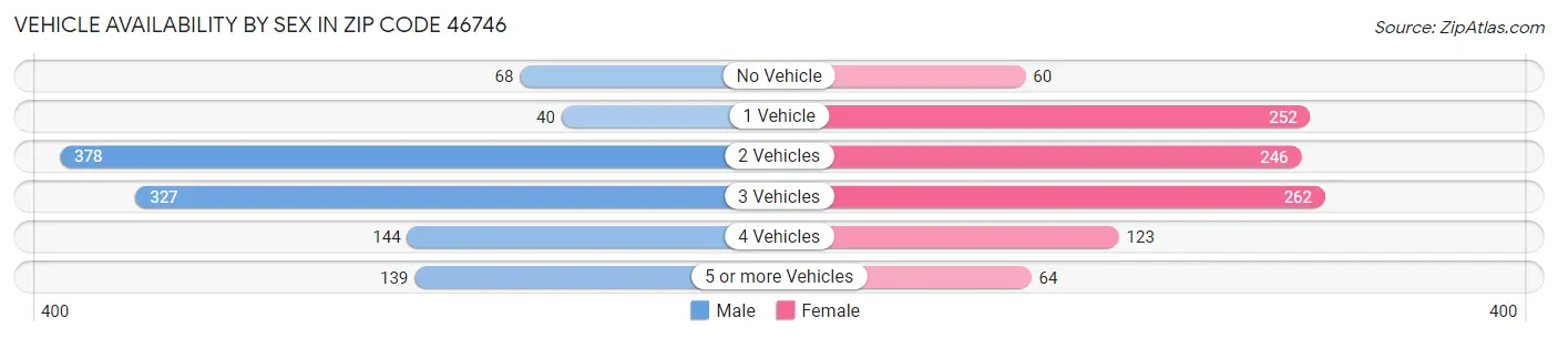 Vehicle Availability by Sex in Zip Code 46746