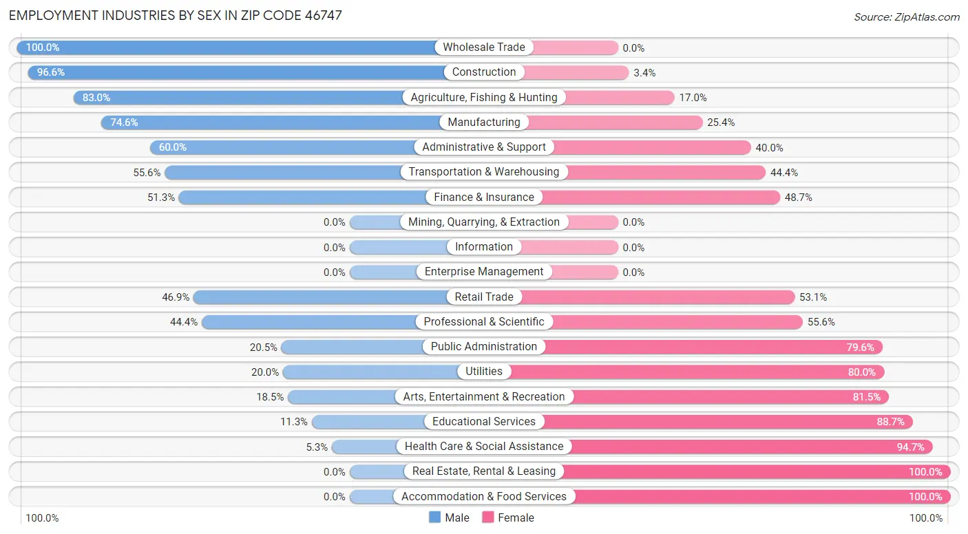 Employment Industries by Sex in Zip Code 46747