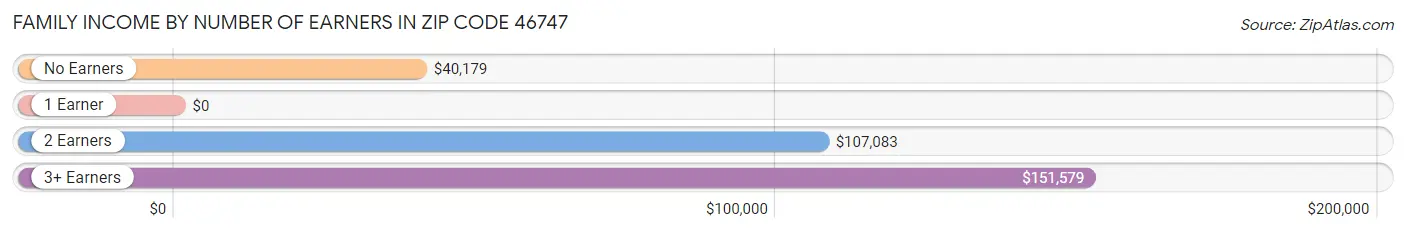 Family Income by Number of Earners in Zip Code 46747