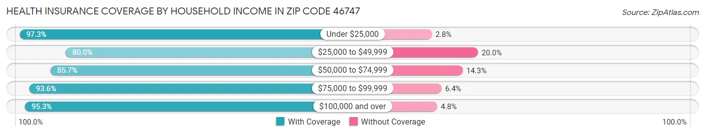 Health Insurance Coverage by Household Income in Zip Code 46747