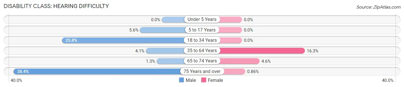 Disability in Zip Code 46747: <span>Hearing Difficulty</span>