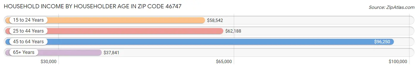 Household Income by Householder Age in Zip Code 46747