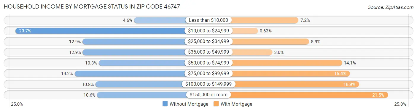 Household Income by Mortgage Status in Zip Code 46747
