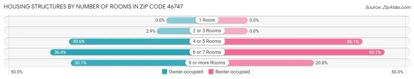 Housing Structures by Number of Rooms in Zip Code 46747