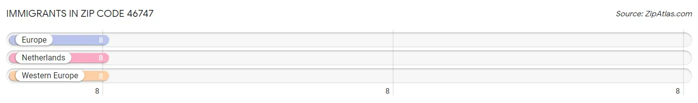 Immigrants in Zip Code 46747