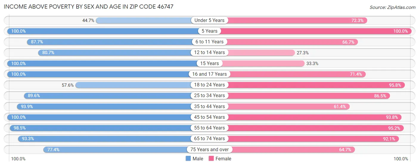 Income Above Poverty by Sex and Age in Zip Code 46747