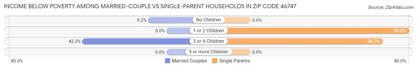 Income Below Poverty Among Married-Couple vs Single-Parent Households in Zip Code 46747