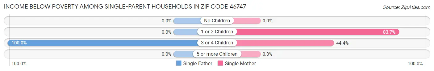 Income Below Poverty Among Single-Parent Households in Zip Code 46747