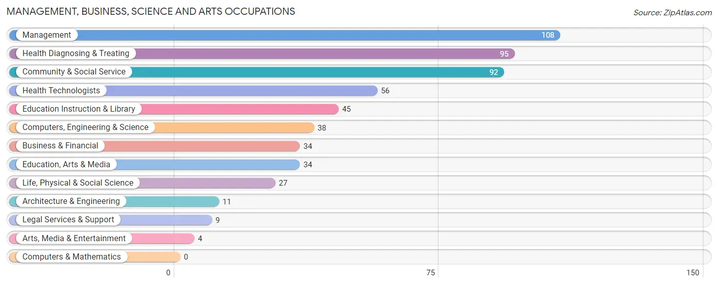 Management, Business, Science and Arts Occupations in Zip Code 46747