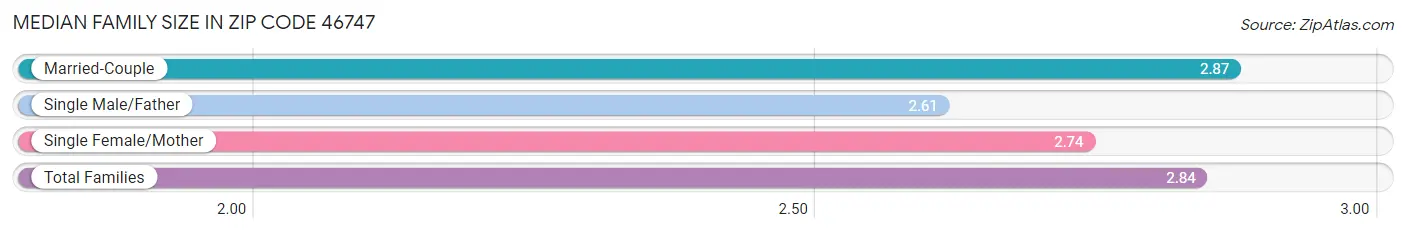 Median Family Size in Zip Code 46747