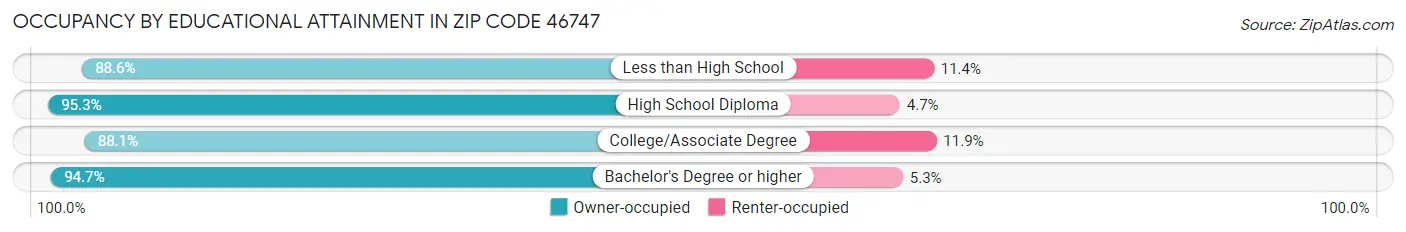 Occupancy by Educational Attainment in Zip Code 46747