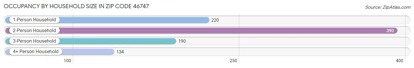 Occupancy by Household Size in Zip Code 46747