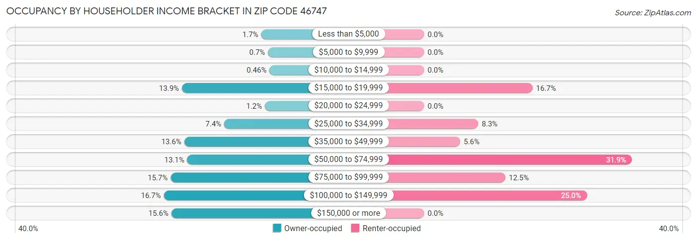 Occupancy by Householder Income Bracket in Zip Code 46747