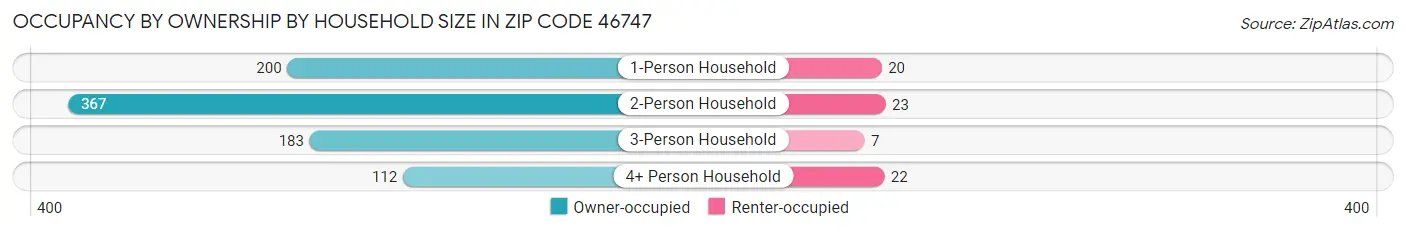 Occupancy by Ownership by Household Size in Zip Code 46747