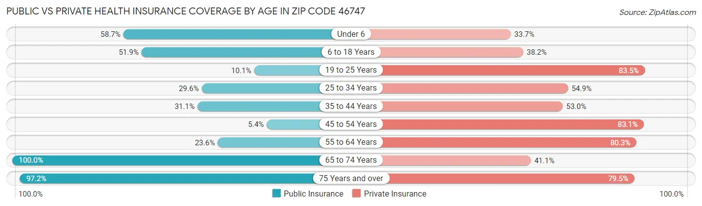 Public vs Private Health Insurance Coverage by Age in Zip Code 46747