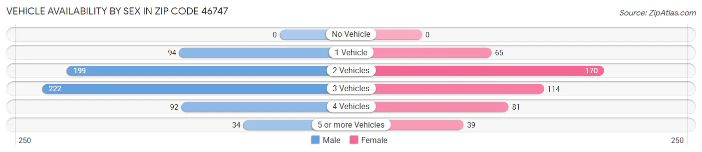 Vehicle Availability by Sex in Zip Code 46747