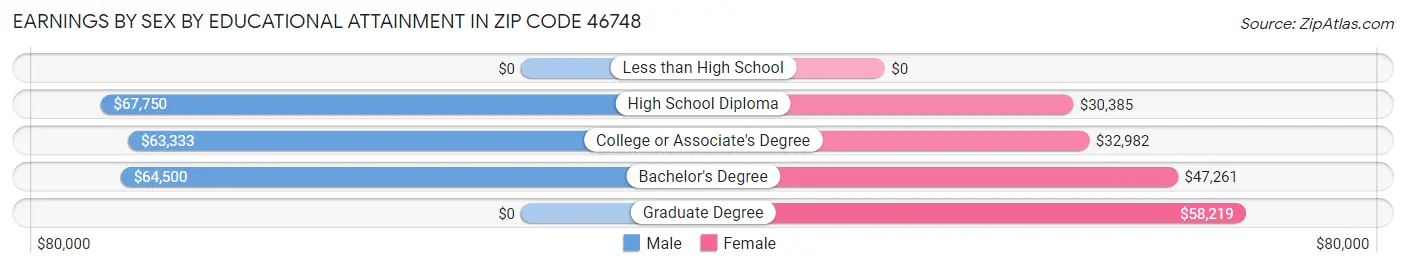 Earnings by Sex by Educational Attainment in Zip Code 46748