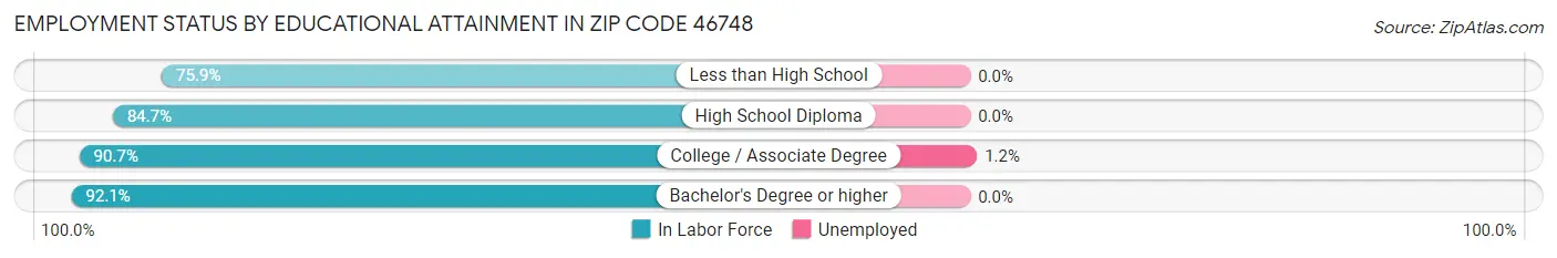 Employment Status by Educational Attainment in Zip Code 46748