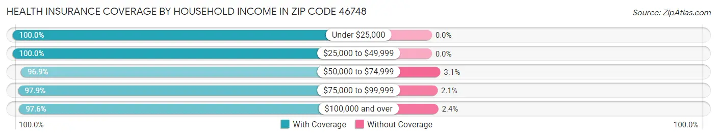 Health Insurance Coverage by Household Income in Zip Code 46748