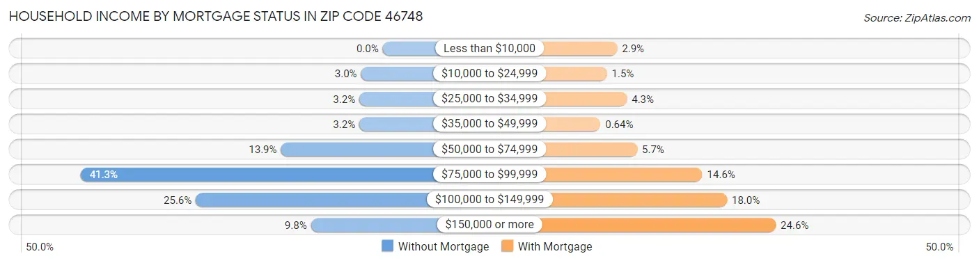Household Income by Mortgage Status in Zip Code 46748