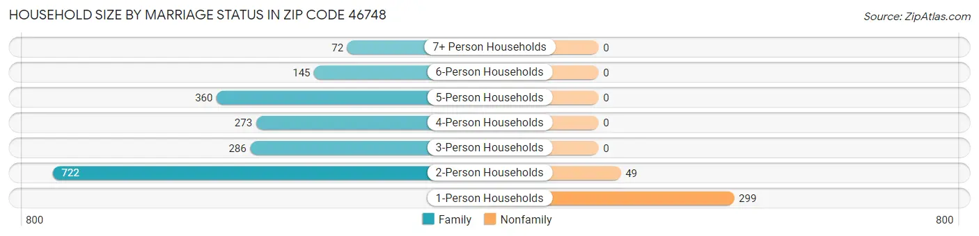 Household Size by Marriage Status in Zip Code 46748