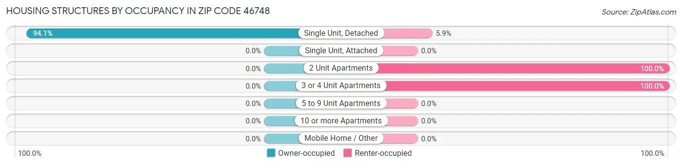 Housing Structures by Occupancy in Zip Code 46748