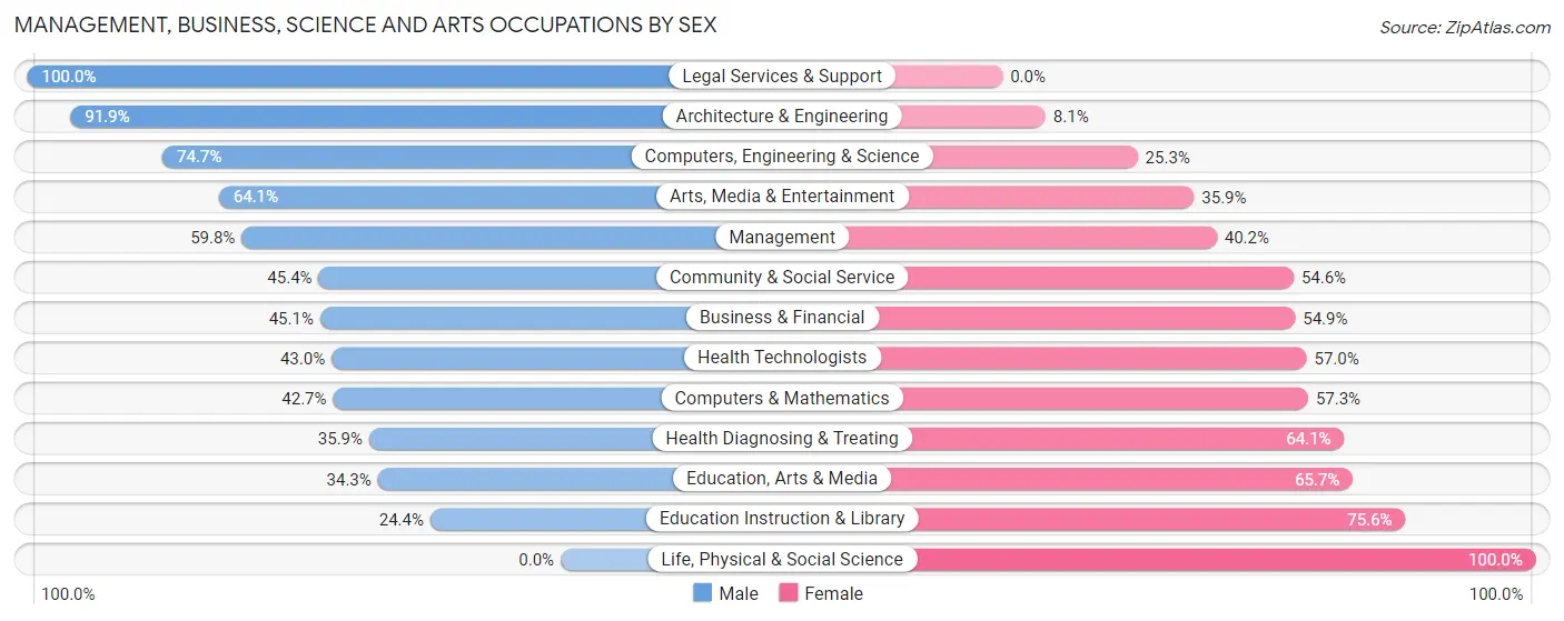 Management, Business, Science and Arts Occupations by Sex in Zip Code 46748