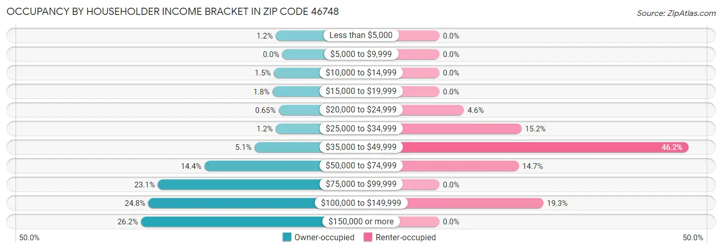 Occupancy by Householder Income Bracket in Zip Code 46748