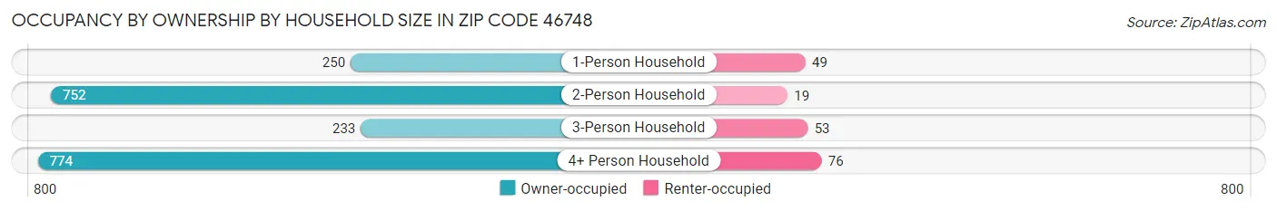Occupancy by Ownership by Household Size in Zip Code 46748