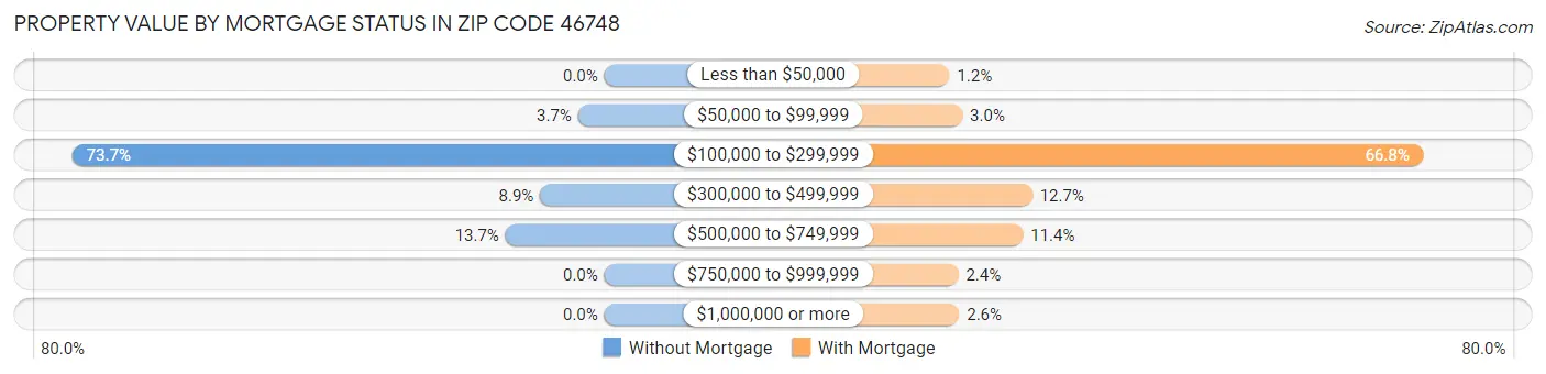 Property Value by Mortgage Status in Zip Code 46748