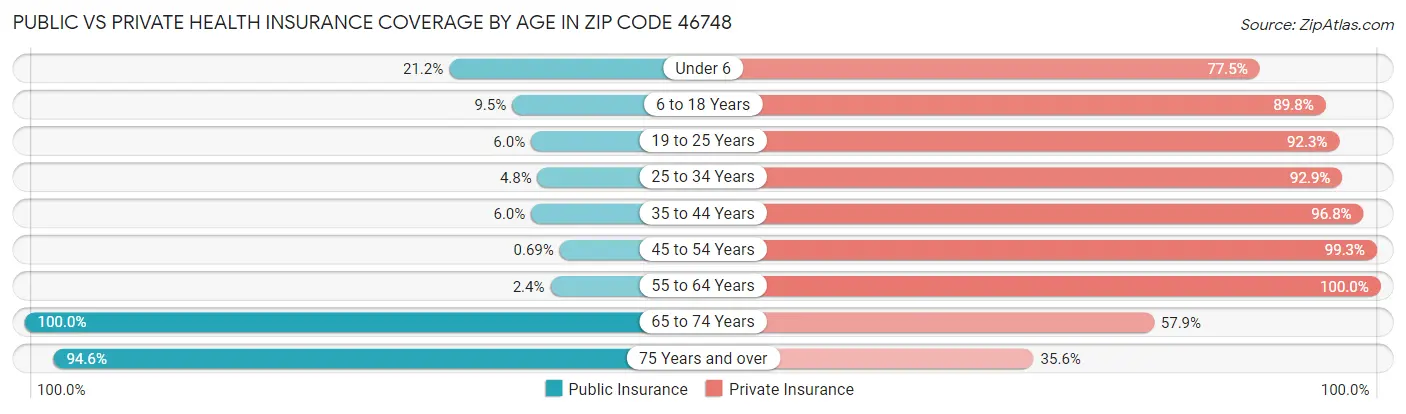 Public vs Private Health Insurance Coverage by Age in Zip Code 46748