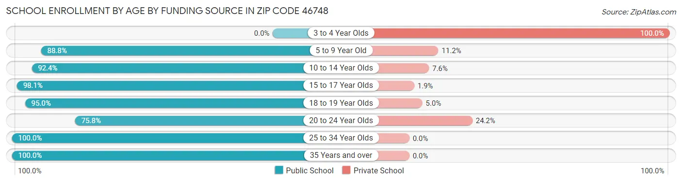 School Enrollment by Age by Funding Source in Zip Code 46748