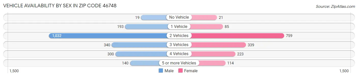 Vehicle Availability by Sex in Zip Code 46748