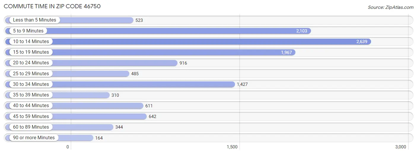 Commute Time in Zip Code 46750