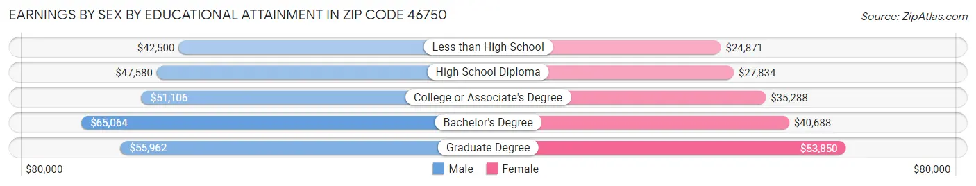 Earnings by Sex by Educational Attainment in Zip Code 46750