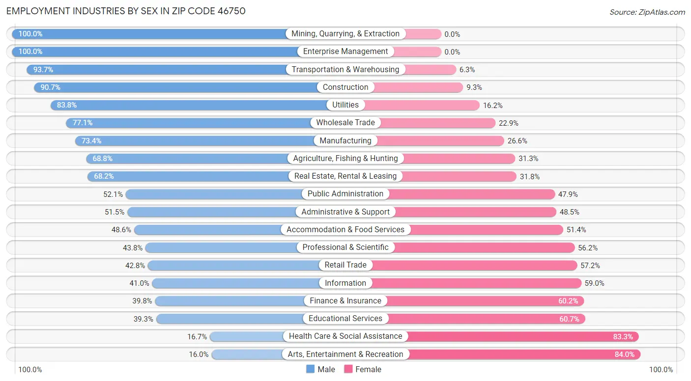 Employment Industries by Sex in Zip Code 46750