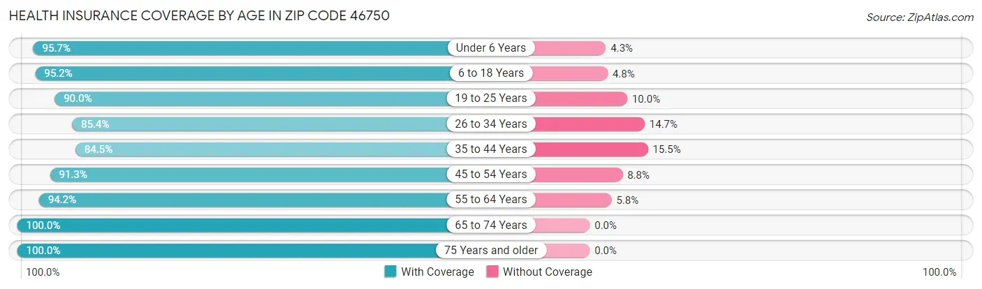 Health Insurance Coverage by Age in Zip Code 46750