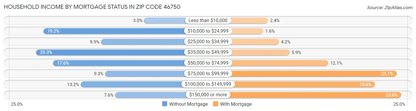 Household Income by Mortgage Status in Zip Code 46750