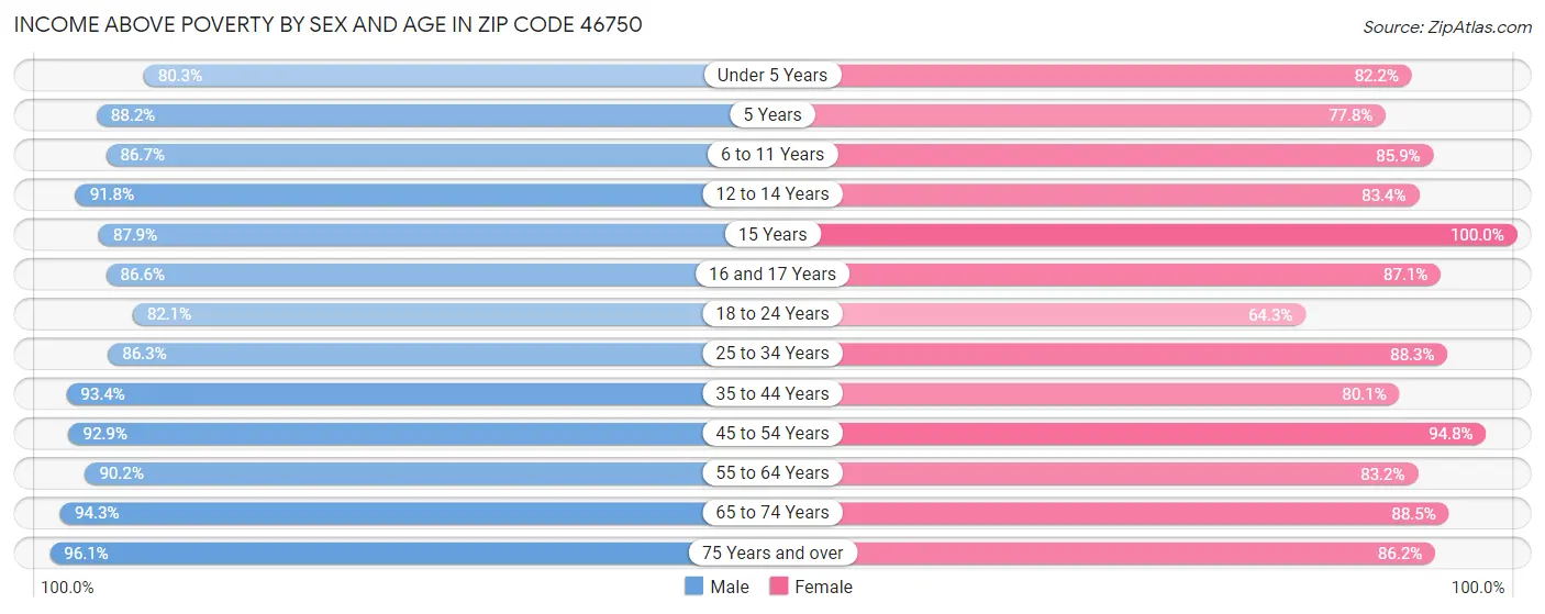 Income Above Poverty by Sex and Age in Zip Code 46750