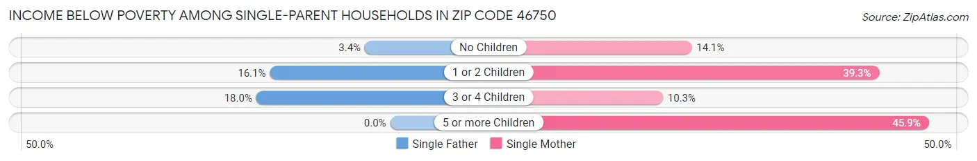 Income Below Poverty Among Single-Parent Households in Zip Code 46750
