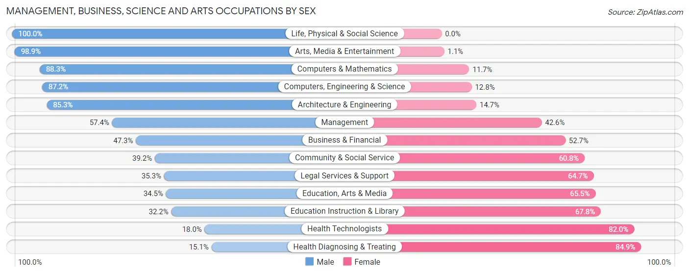 Management, Business, Science and Arts Occupations by Sex in Zip Code 46750