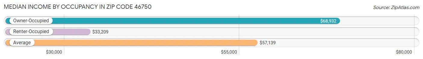 Median Income by Occupancy in Zip Code 46750