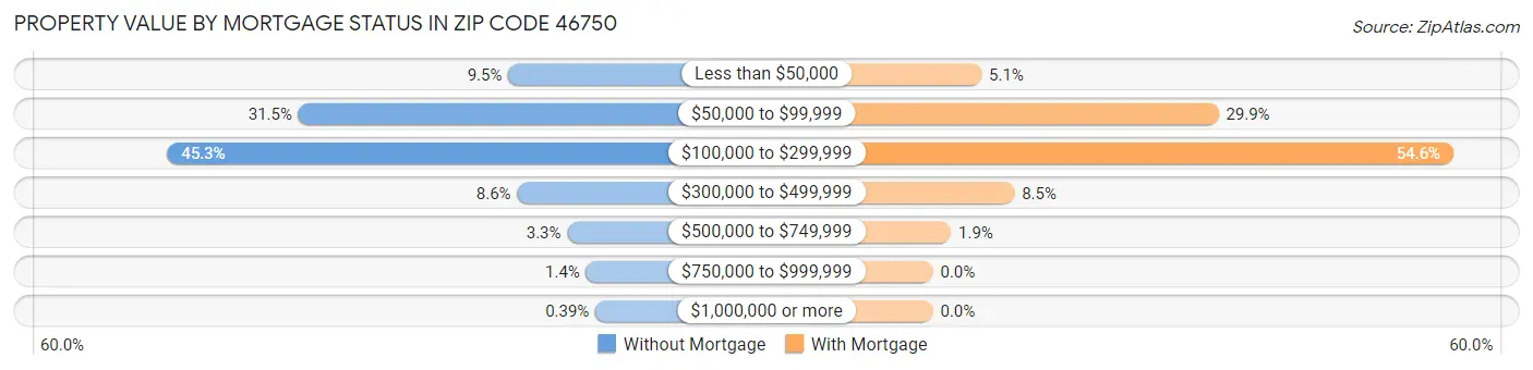Property Value by Mortgage Status in Zip Code 46750