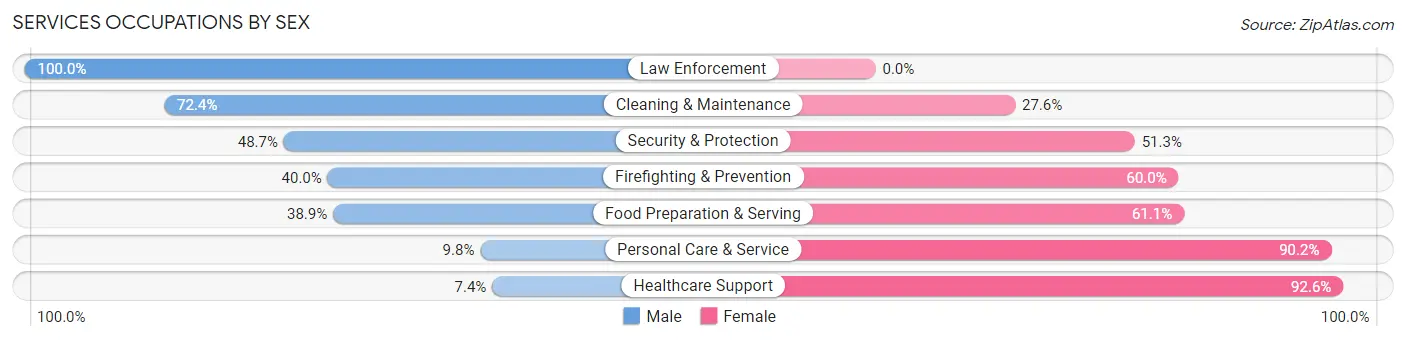 Services Occupations by Sex in Zip Code 46750